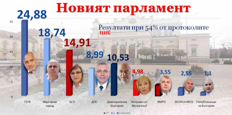При 54.63% от протоколите:Слави втори, ВМРО изпада